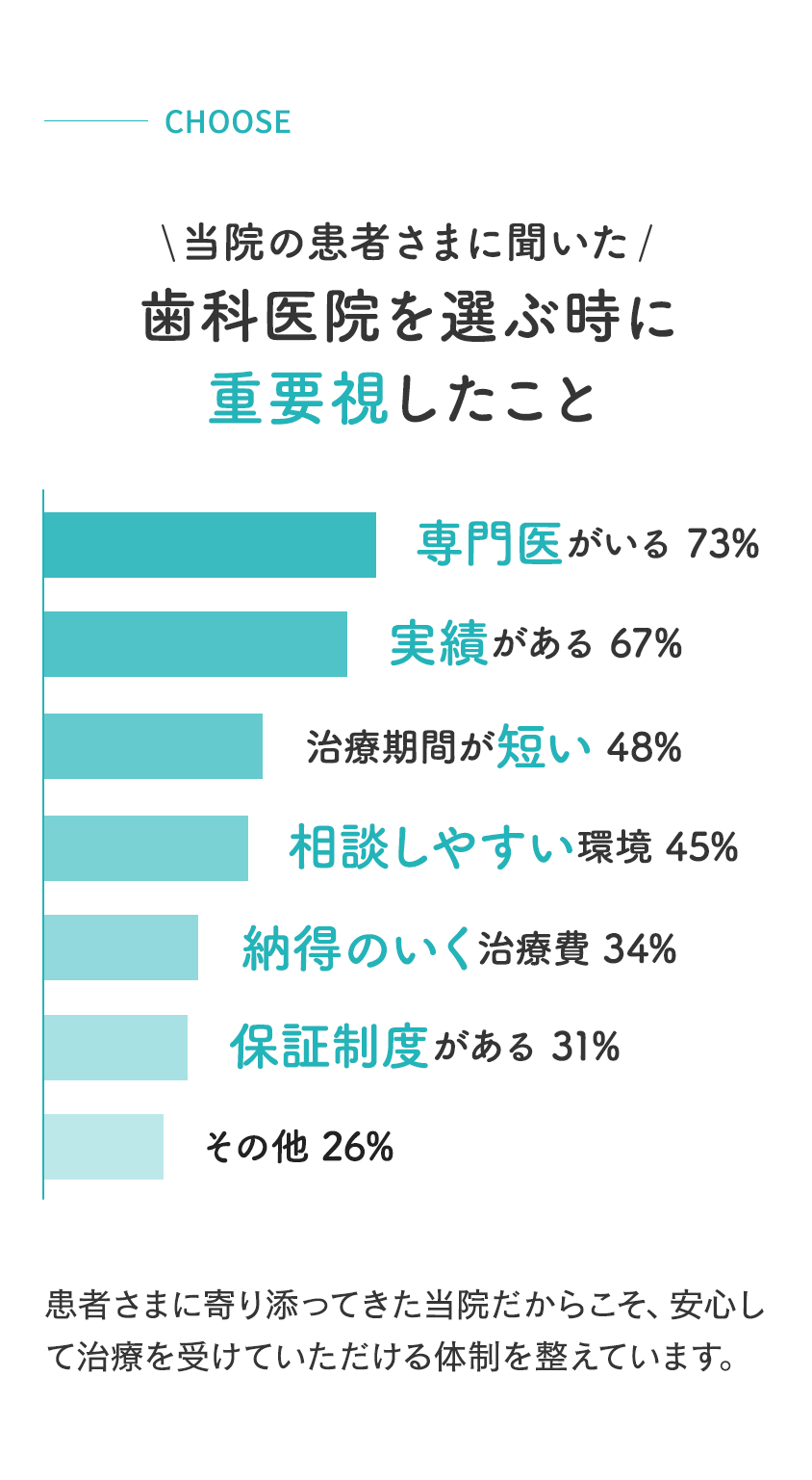 歯科医院を選ぶ時に重要視したこと
